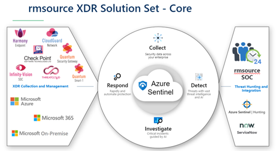 rmsource XDR Solution Set - Core